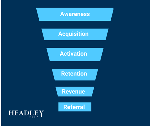 AARRR marketing funnel example showing Awareness, Acquistion, Activation, Retention, Revenue and Referral